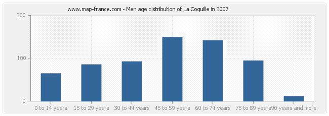 Men age distribution of La Coquille in 2007